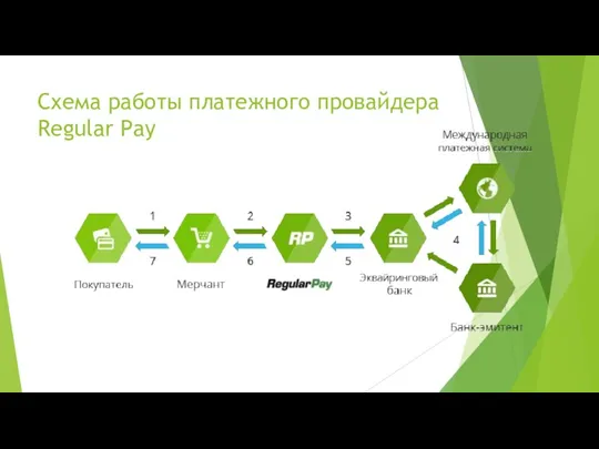Схема работы платежного провайдера Regular Pay