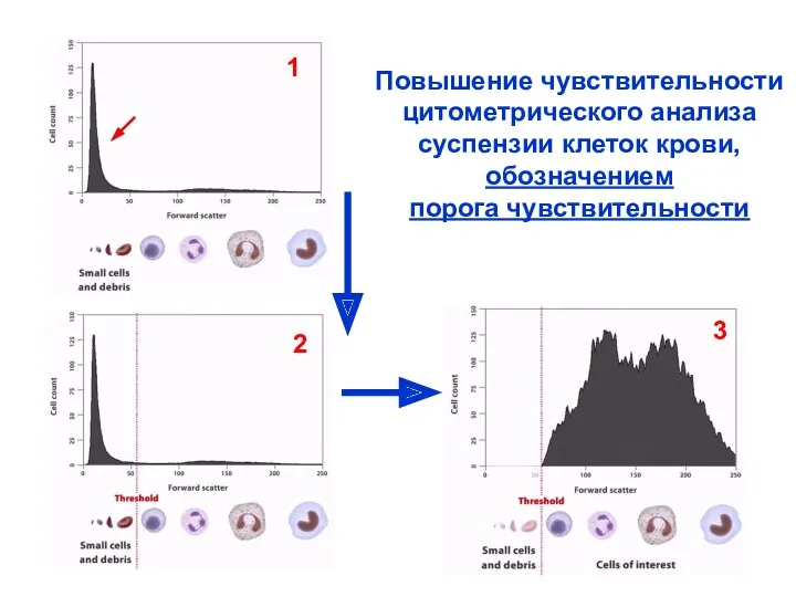 Повышение чувствительности цитометрического анализа суспензии клеток крови, обозначением порога чувствительности 1 2 3