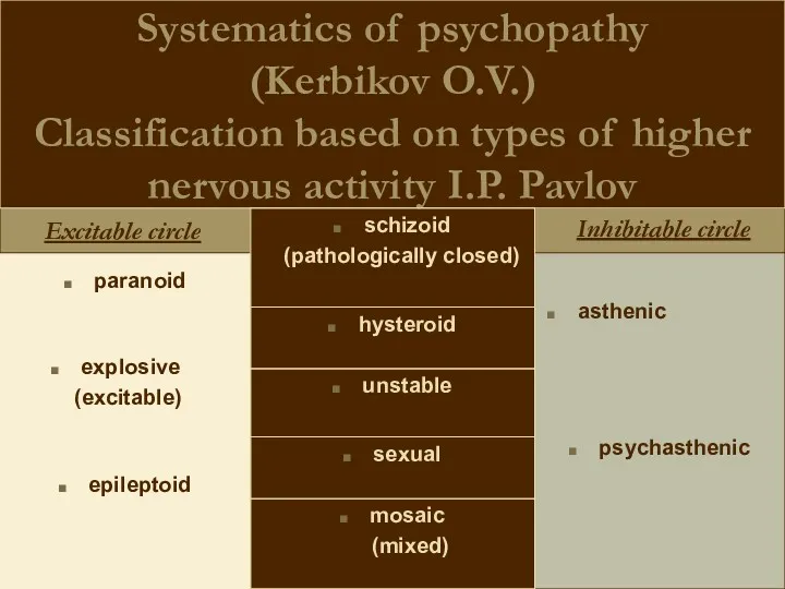 Systematics of psychopathy (Kerbikov O.V.) Classification based on types of