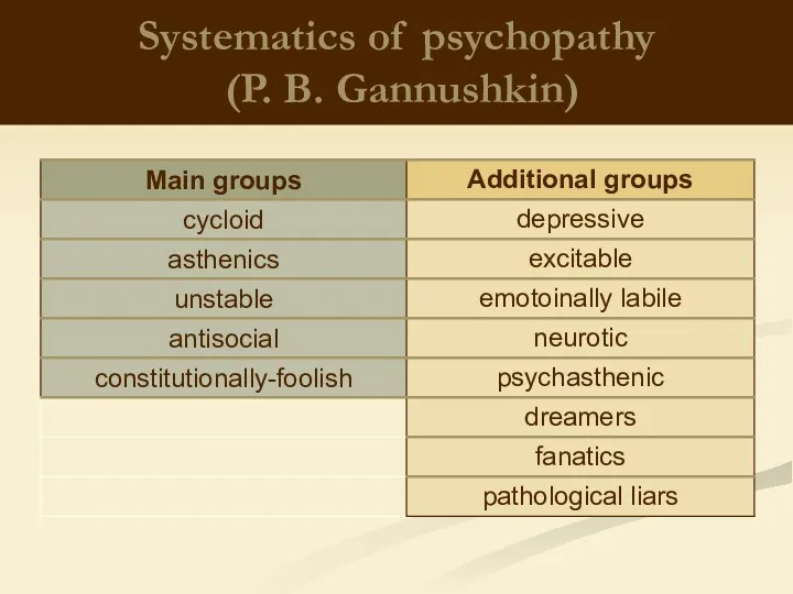 Systematics of psychopathy (P. B. Gannushkin)