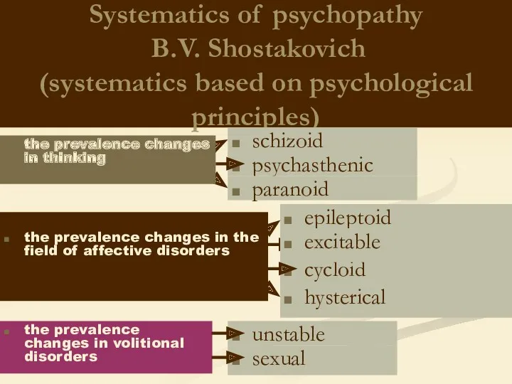 Systematics of psychopathy B.V. Shostakovich (systematics based on psychological principles)