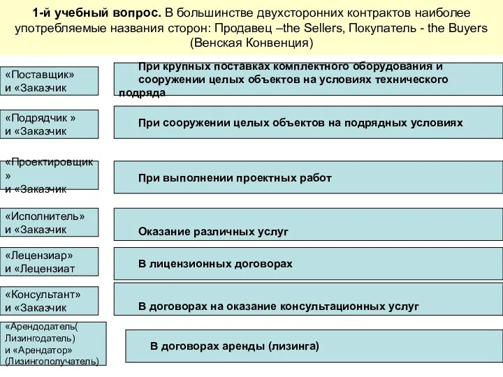 При крупных поставках комплектного оборудования и сооружении целых объектов на