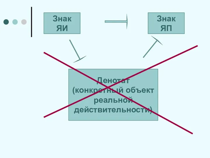 Знак ЯИ Знак ЯП Денотат (конкретный объект реальной действительности)