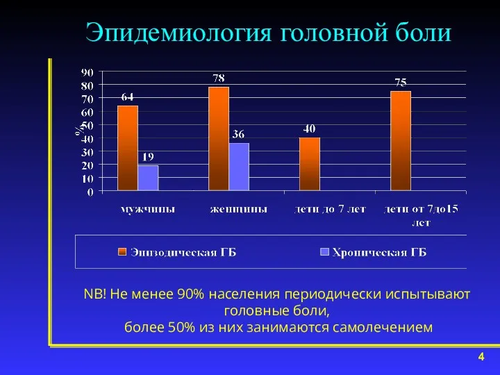 Эпидемиология головной боли NB! Не менее 90% населения периодически испытывают