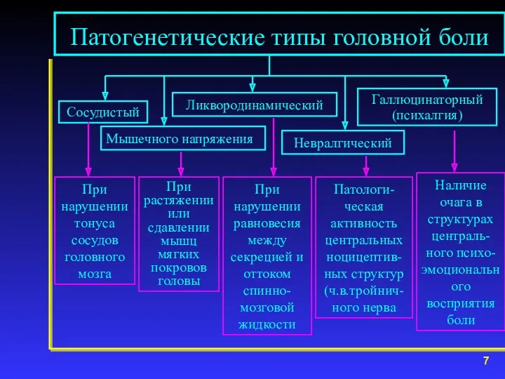 Патогенетические типы головной боли Сосудистый Мышечного напряжения Ликвородинамический Невралгический Галлюцинаторный