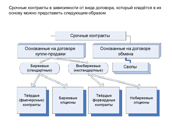 Срочные контракты в зависимости от вида договора, который кладётся в их основу можно представить следующим образом