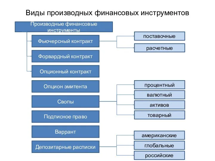 Виды производных финансовых инструментов Производные финансовые инструменты Фьючерсный контракт Форвардный