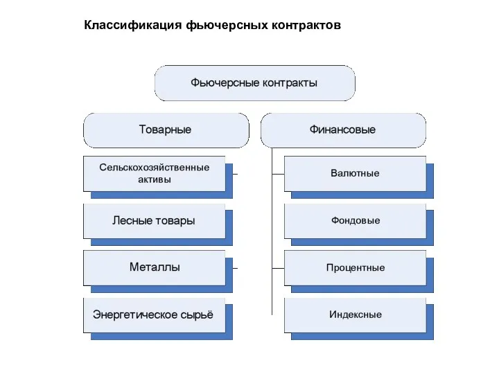 Классификация фьючерсных контрактов