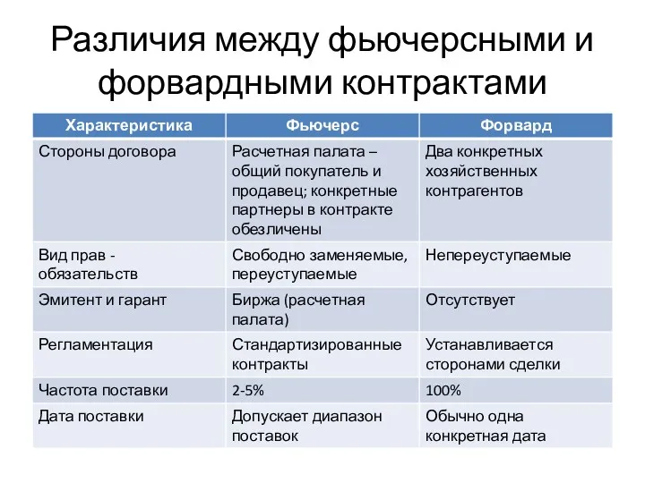 Различия между фьючерсными и форвардными контрактами