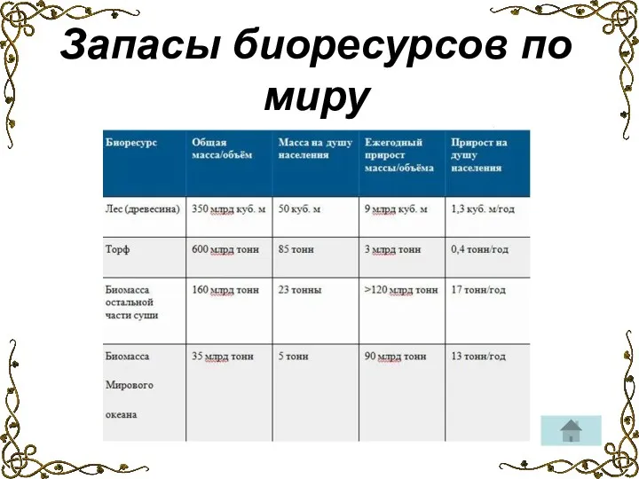 Запасы биоресурсов по миру