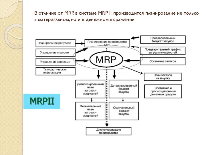 В отличие от MRP, в системе MRP II производится планирование