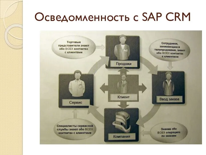 Осведомленность с SAP CRM