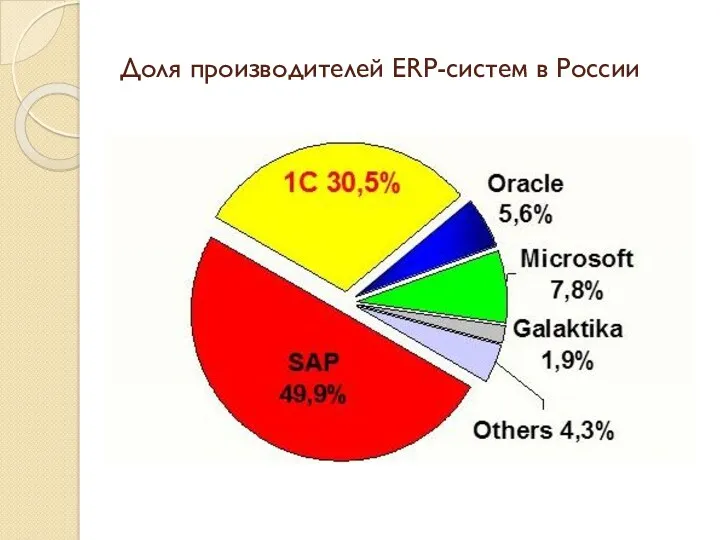 Доля производителей ERP-систем в России
