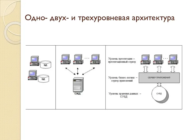 Одно- двух- и трехуровневая архитектура