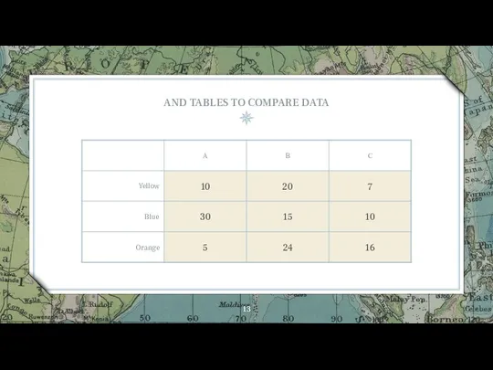 AND TABLES TO COMPARE DATA