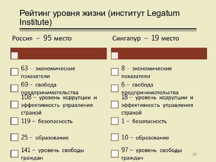 Рейтинг уровня жизни (институт Legatum Institute)