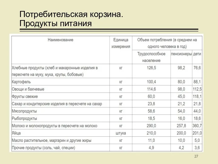 Потребительская корзина. Продукты питания