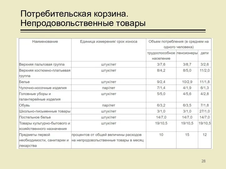 Потребительская корзина. Непродовольственные товары