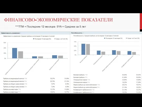 ФИНАНСОВО-ЭКОНОМИЧЕСКИЕ ПОКАЗАТЕЛИ ***TTM = Последние 12 месяцев 5YA = Среднее за 5 лет