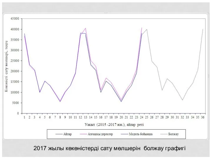 2017 жылы көкөністерді сату мөлшерін болжау графигі