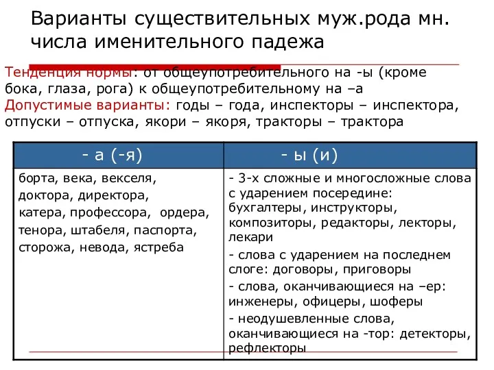 Варианты существительных муж.рода мн.числа именительного падежа Тенденция нормы: от общеупотребительного