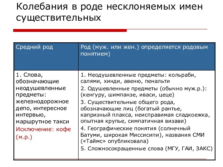 Колебания в роде несклоняемых имен существительных