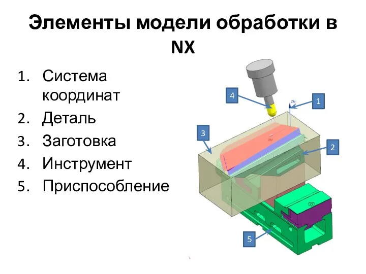 Элементы модели обработки в NX Система координат Деталь Заготовка Инструмент Приспособление 1 2 3 4 5