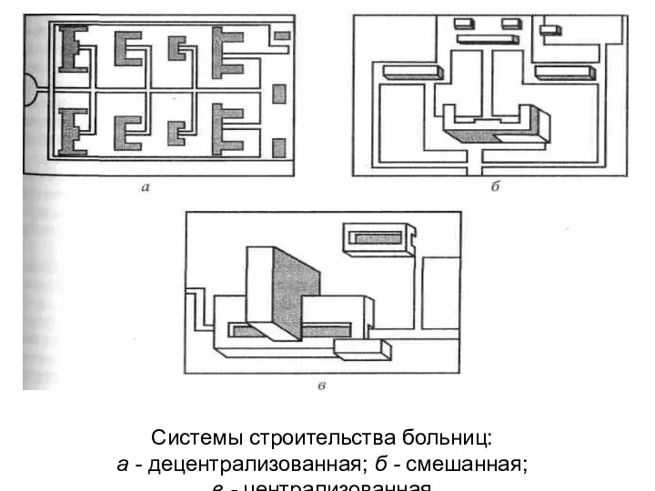 Системы строительства больниц: а - децентрализованная; б - смешанная; в - централизованная