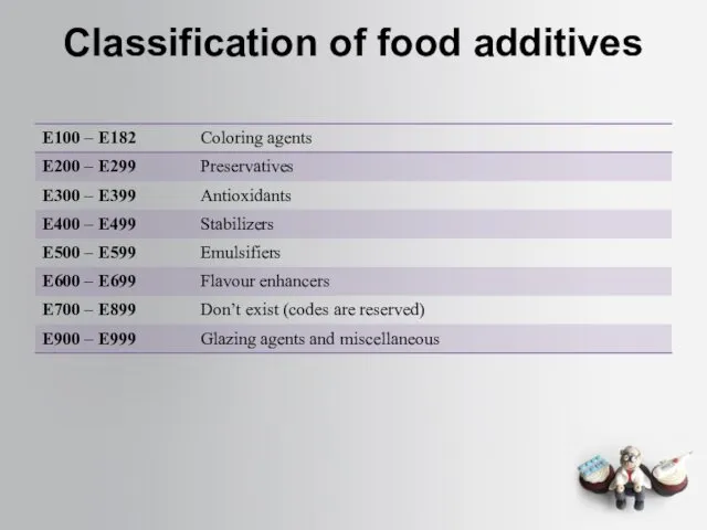 Classification of food additives