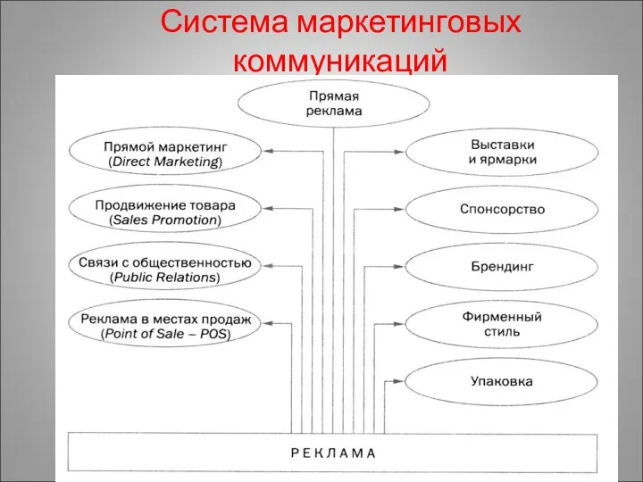 Система маркетинговых коммуникаций