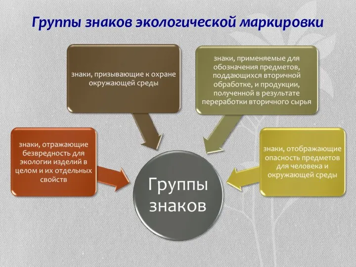 Группы знаков экологической маркировки