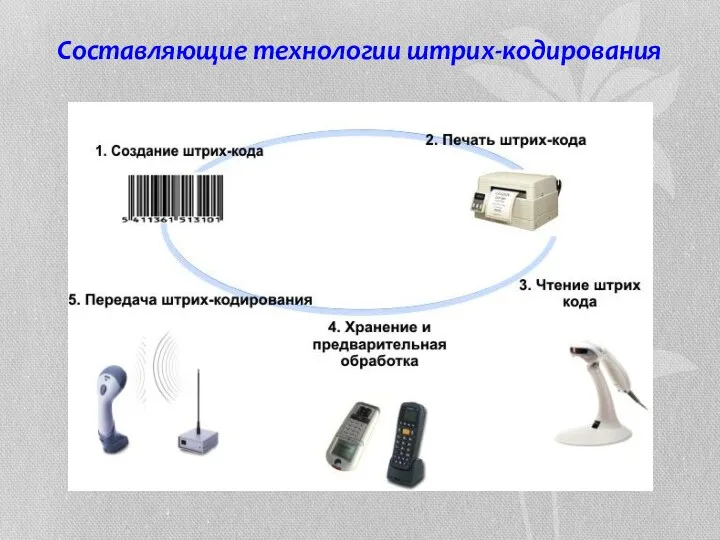 Составляющие технологии штрих-кодирования