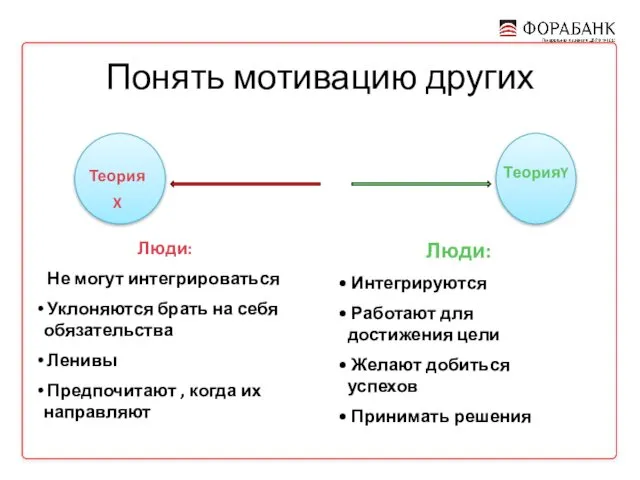 Понять мотивацию других Теория X ТеорияY Люди: Не могут интегрироваться