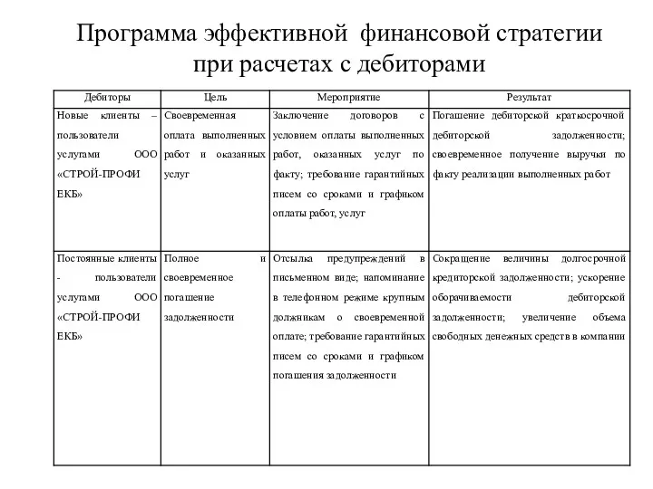 Программа эффективной финансовой стратегии при расчетах с дебиторами