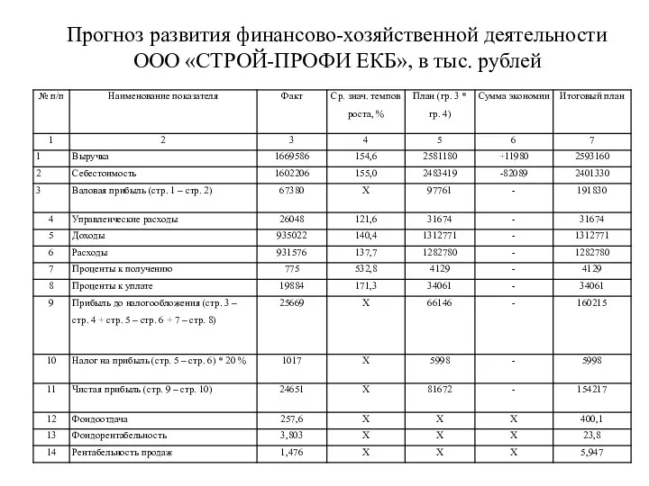 Прогноз развития финансово-хозяйственной деятельности ООО «СТРОЙ-ПРОФИ ЕКБ», в тыс. рублей