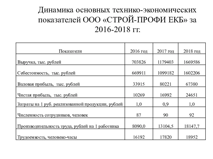 Динамика основных технико-экономических показателей ООО «СТРОЙ-ПРОФИ ЕКБ» за 2016-2018 гг.