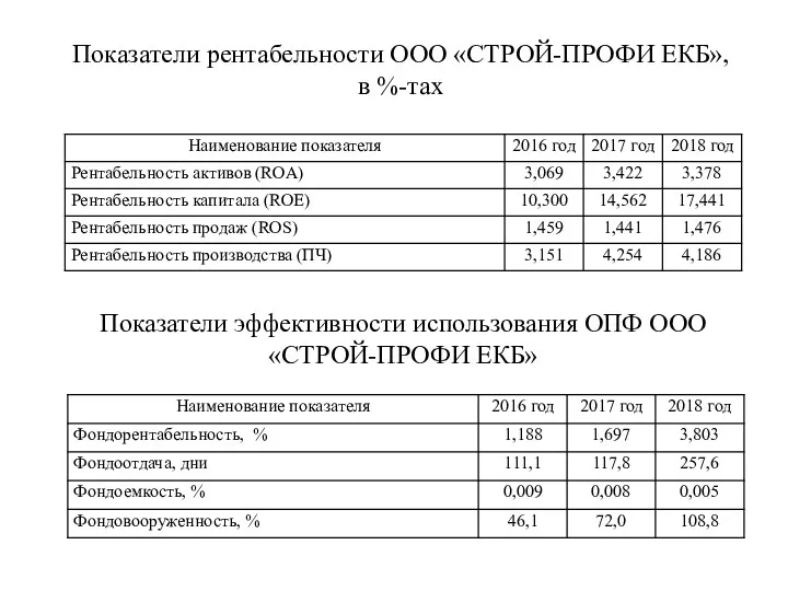 Показатели рентабельности ООО «СТРОЙ-ПРОФИ ЕКБ», в %-тах Показатели эффективности использования ОПФ ООО «СТРОЙ-ПРОФИ ЕКБ»