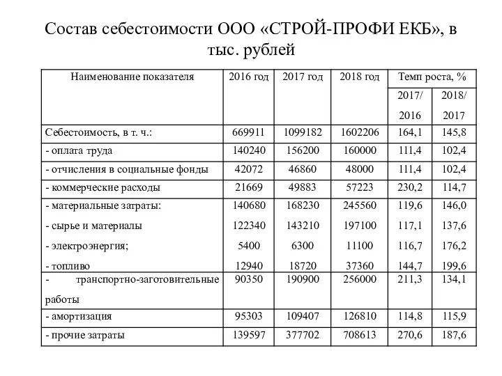 Состав себестоимости ООО «СТРОЙ-ПРОФИ ЕКБ», в тыс. рублей