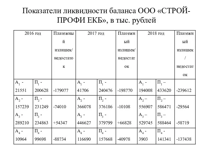 Показатели ликвидности баланса ООО «СТРОЙ-ПРОФИ ЕКБ», в тыс. рублей