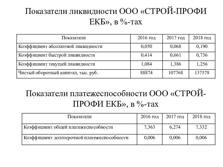 Показатели ликвидности ООО «СТРОЙ-ПРОФИ ЕКБ», в %-тах Показатели платежеспособности ООО «СТРОЙ-ПРОФИ ЕКБ», в %-тах