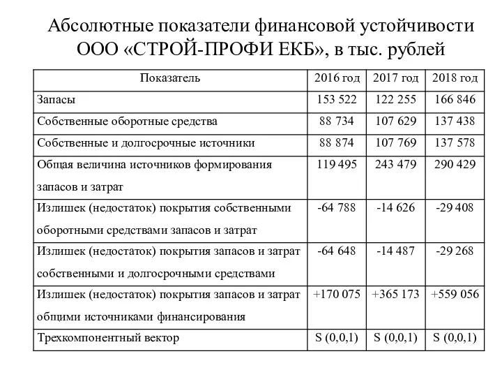 Абсолютные показатели финансовой устойчивости ООО «СТРОЙ-ПРОФИ ЕКБ», в тыс. рублей