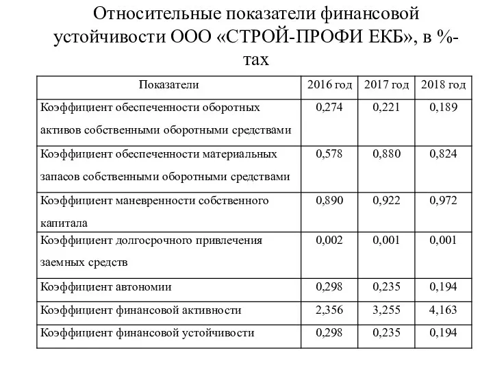 Относительные показатели финансовой устойчивости ООО «СТРОЙ-ПРОФИ ЕКБ», в %-тах