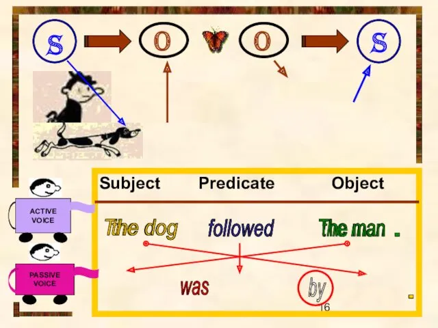 Subject Predicate Object ACTIVE VOICE PASSIVE VOICE s O O