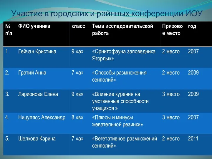 Участие в городских и райнных конференции ИОУ