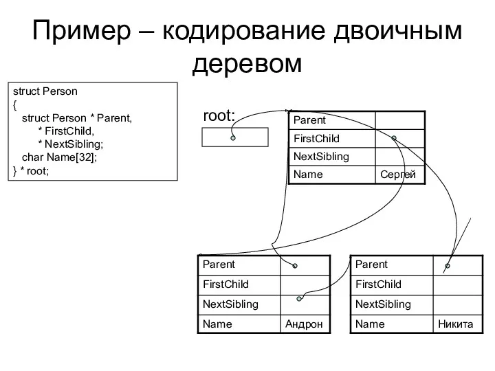 Пример – кодирование двоичным деревом struct Person { struct Person