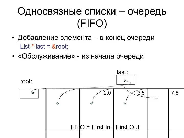 Односвязные списки – очередь (FIFO) Добавление элемента – в конец