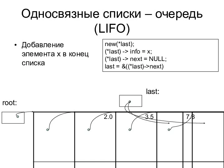 Односвязные списки – очередь (LIFO) Добавление элемента x в конец