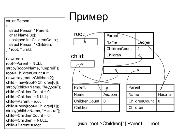 Пример struct Person { struct Person * Parent; char Name[32];