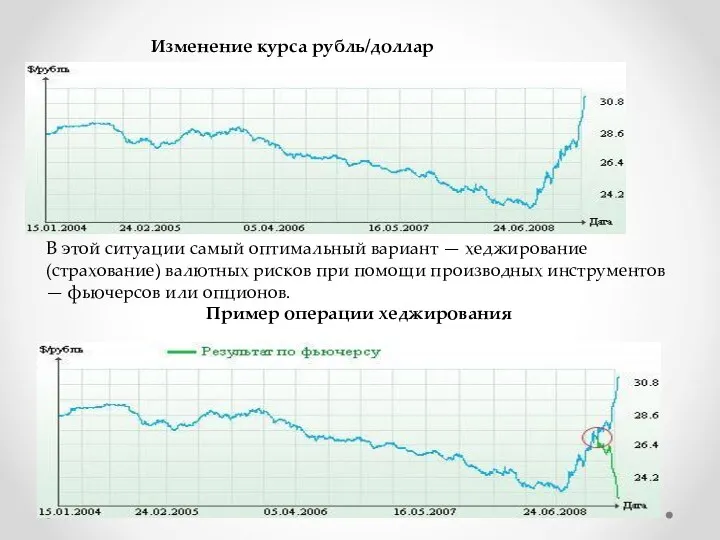 Изменение курса рубль/доллар В этой ситуации самый оптимальный вариант —