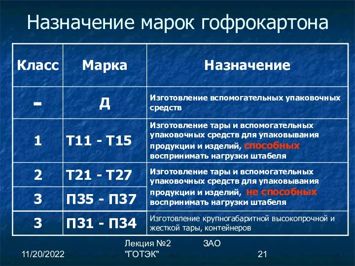 11/20/2022 Лекция №2 ЗАО "ГОТЭК" Назначение марок гофрокартона